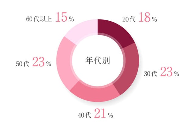 年代別