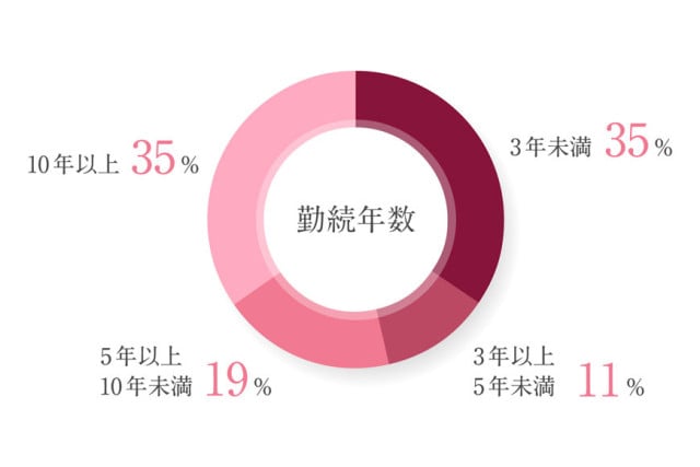 勤続年数